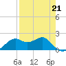 Tide chart for Rattlesnake Cove, St. George Island, Florida on 2023/04/21