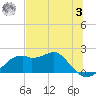 Tide chart for Rattlesnake Cove, St. George Island, Florida on 2023/06/3