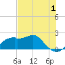 Tide chart for Rattlesnake Cove, St. George Island, Florida on 2023/07/1