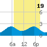 Tide chart for Rattlesnake Cove, St. George Island, Florida on 2023/08/19