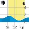 Tide chart for Rattlesnake Cove, St. George Island, Florida on 2023/08/8