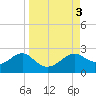 Tide chart for Rattlesnake Cove, St. George Island, Florida on 2023/09/3