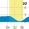 Tide chart for Rattlesnake Cove, St. George Island, Florida on 2023/10/22