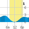 Tide chart for Rattlesnake Cove, St. George Island, Florida on 2023/11/1