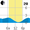 Tide chart for Rattlesnake Cove, St. George Island, Florida on 2023/11/20