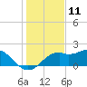 Tide chart for Rattlesnake Cove, St. George Island, Florida on 2023/12/11
