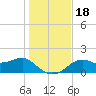 Tide chart for Rattlesnake Cove, St. George Island, Florida on 2023/12/18