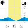 Tide chart for Rattlesnake Cove, St. George Island, Florida on 2023/12/19