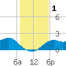 Tide chart for Rattlesnake Cove, St. George Island, Florida on 2023/12/1