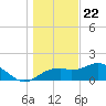 Tide chart for Rattlesnake Cove, St. George Island, Florida on 2023/12/22