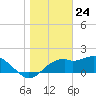 Tide chart for Rattlesnake Cove, St. George Island, Florida on 2023/12/24