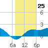 Tide chart for Rattlesnake Cove, St. George Island, Florida on 2023/12/25