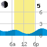 Tide chart for Rattlesnake Cove, St. George Island, Florida on 2023/12/5