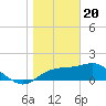 Tide chart for Rattlesnake Cove, St. George Island, Florida on 2024/01/20