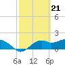 Tide chart for Rattlesnake Cove, St. George Island, Florida on 2024/02/21