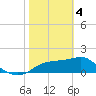 Tide chart for Rattlesnake Cove, St. George Island, Florida on 2024/02/4