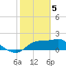 Tide chart for Rattlesnake Cove, St. George Island, Florida on 2024/02/5