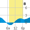 Tide chart for Rattlesnake Cove, St. George Island, Florida on 2024/02/8