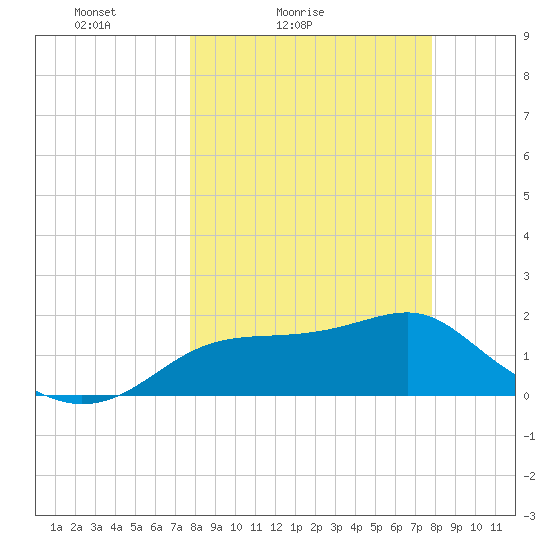 Tide Chart for 2024/03/16