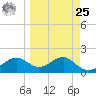 Tide chart for Rattlesnake Cove, St. George Island, Florida on 2024/03/25