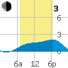 Tide chart for Rattlesnake Cove, St. George Island, Florida on 2024/03/3