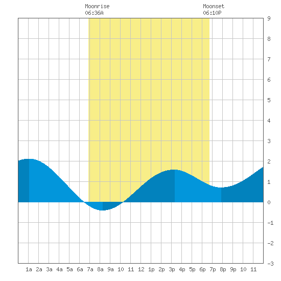 Tide Chart for 2024/03/9