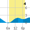 Tide chart for Rattlesnake Cove, St. George Island, Florida on 2024/04/4