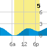 Tide chart for Rattlesnake Cove, St. George Island, Florida on 2024/04/5