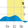 Tide chart for Rattlesnake Cove, St. George Island, Florida on 2024/06/5
