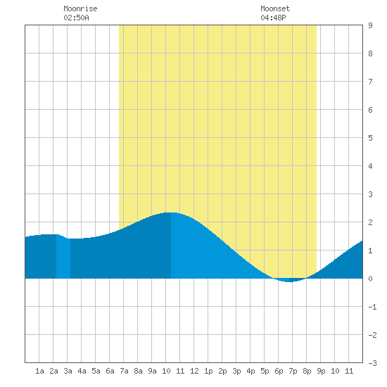 Tide Chart for 2024/07/1