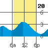 Tide chart for Vulcan Island, Blackslough Landing, San Joaquin River, California on 2021/02/20