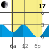 Tide chart for Vulcan Island, Blackslough Landing, San Joaquin River, California on 2021/06/17