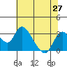 Tide chart for Vulcan Island, Blackslough Landing, San Joaquin River, California on 2021/06/27