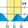 Tide chart for Vulcan Island, Blackslough Landing, San Joaquin River, California on 2021/10/14