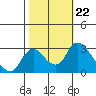Tide chart for Vulcan Island, Blackslough Landing, San Joaquin River, California on 2021/10/22