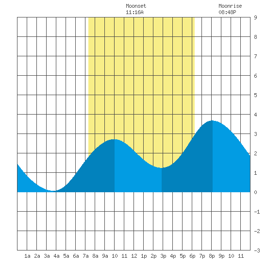 Tide Chart for 2021/10/24