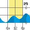 Tide chart for Vulcan Island, Blackslough Landing, San Joaquin River, California on 2021/10/25