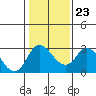 Tide chart for Vulcan Island, Blackslough Landing, San Joaquin River, California on 2022/01/23