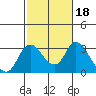 Tide chart for Vulcan Island, Blackslough Landing, San Joaquin River, California on 2022/02/18