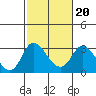 Tide chart for Vulcan Island, Blackslough Landing, San Joaquin River, California on 2022/02/20