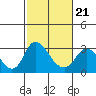 Tide chart for Vulcan Island, Blackslough Landing, San Joaquin River, California on 2022/02/21