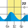 Tide chart for Vulcan Island, Blackslough Landing, San Joaquin River, California on 2022/02/22