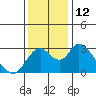 Tide chart for Vulcan Island, Blackslough Landing, San Joaquin River, California on 2022/12/12