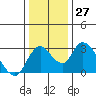 Tide chart for Vulcan Island, Blackslough Landing, San Joaquin River, California on 2022/12/27