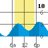 Tide chart for Vulcan Island, Blackslough Landing, San Joaquin River, California on 2023/01/10