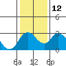 Tide chart for Vulcan Island, Blackslough Landing, San Joaquin River, California on 2023/01/12