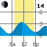 Tide chart for Vulcan Island, Blackslough Landing, San Joaquin River, California on 2023/01/14