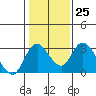 Tide chart for Vulcan Island, Blackslough Landing, San Joaquin River, California on 2023/01/25