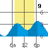 Tide chart for Vulcan Island, Blackslough Landing, San Joaquin River, California on 2023/01/9