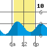 Tide chart for Vulcan Island, Blackslough Landing, San Joaquin River, California on 2023/02/10